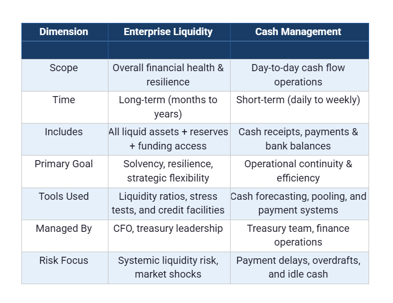 How Is Enterprise Liquidity Different from Cash Management?